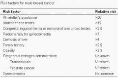 Figure 4: Risk factors associated with male breast cancer