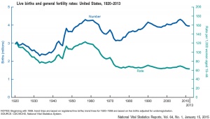 :USA Births 1920-2013 graph